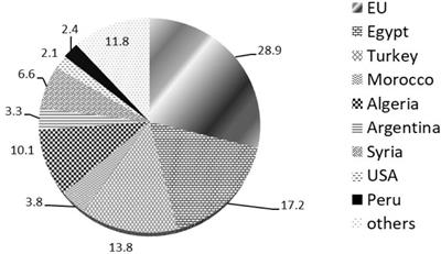 Table Olive Wastewater: Problem, Treatments and Future Strategy. A Review